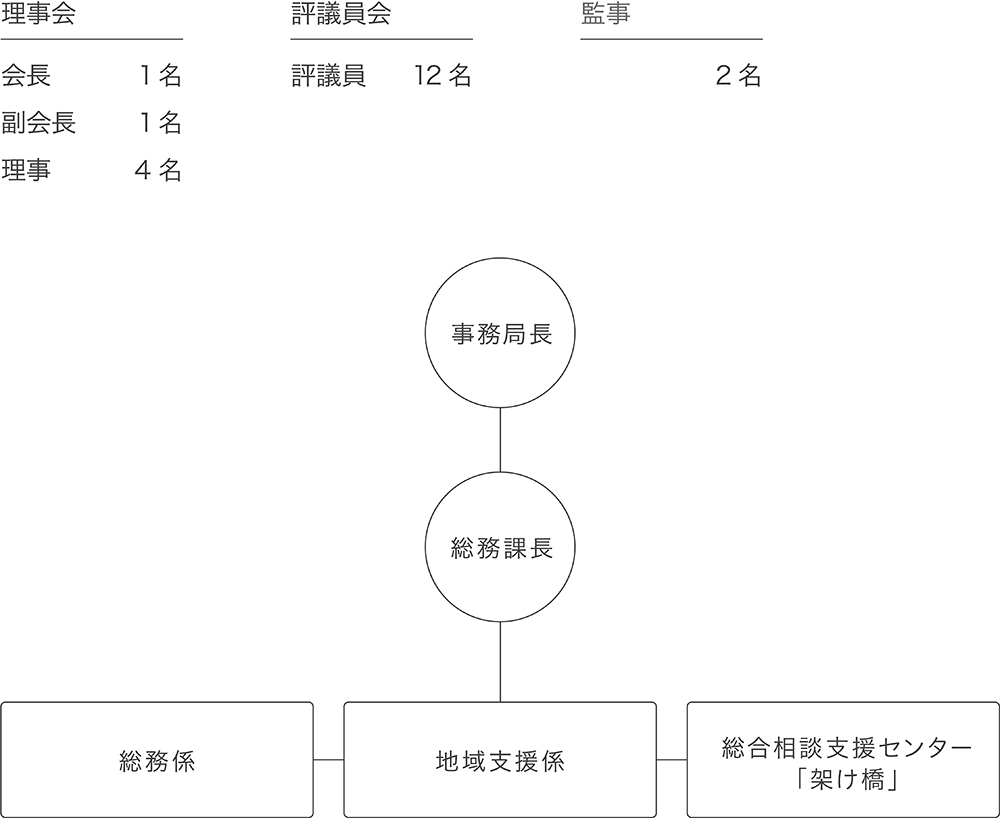 組織図